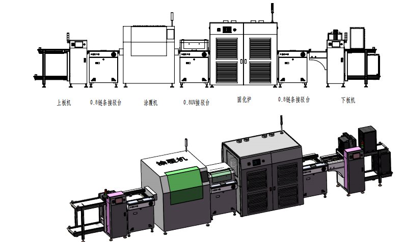 PCB coating and curing full-process production line (integrated board loading, coating, curing, and board unloading)