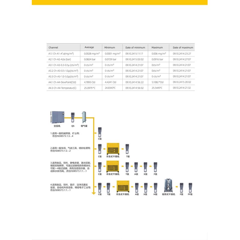 Durability Compressed Air Precision Filter Purification Equipment