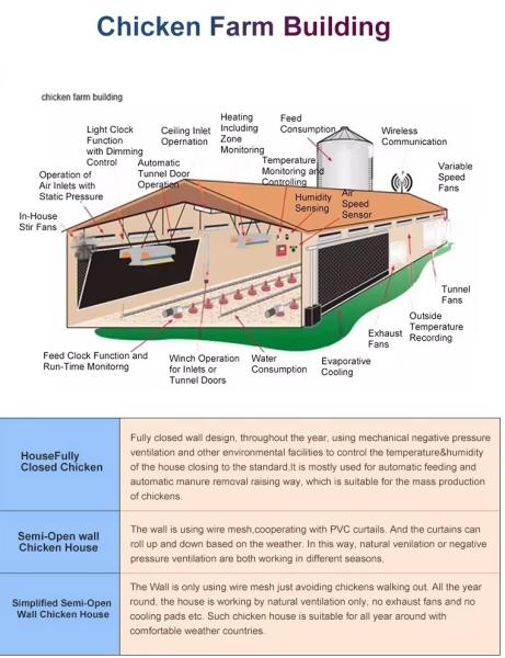 Prefabricated Steel Poultry House Q355B Beams 20lb Roof Load