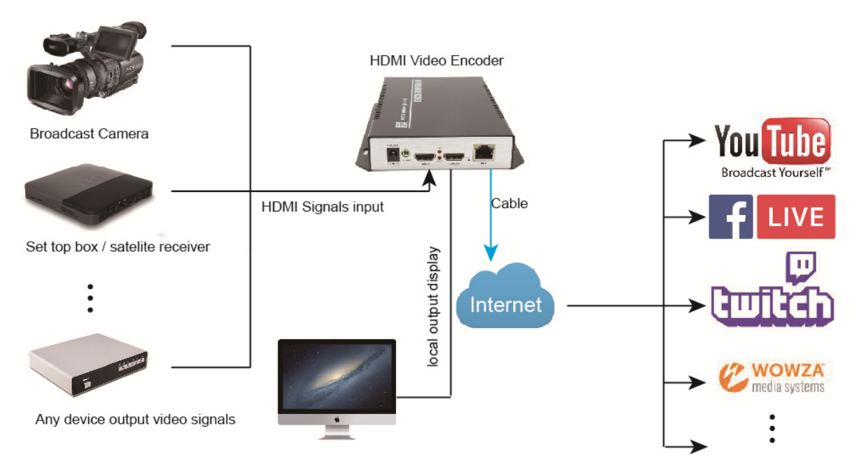 Кодировщик H.264 HDMI видео-