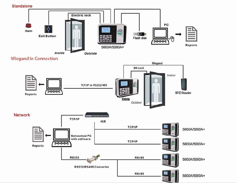 USB Fingerprint система контроля допуска с Webserver, связанным проволокой соединением дверного звонока