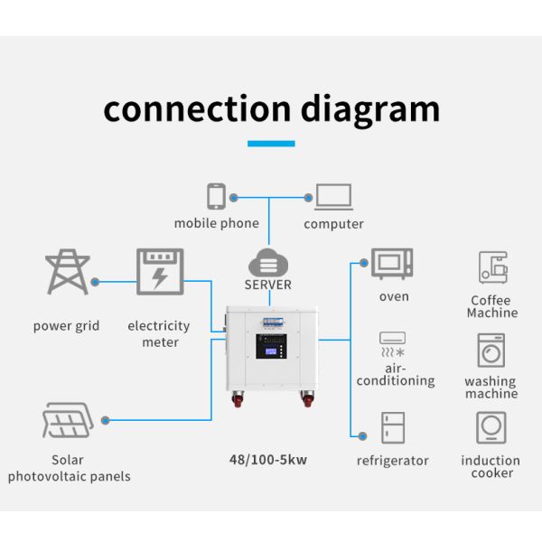 3500W AC Output Portable Power Station with LiFePO4 Battery and Wall-Mounted Design
