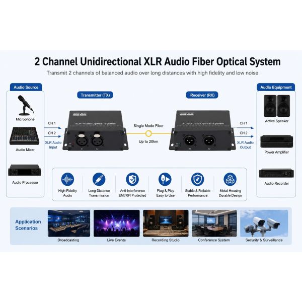 2 Channel XLR  Fiber Extender 2CH Unidirectional Analog Audio to Optical Converter