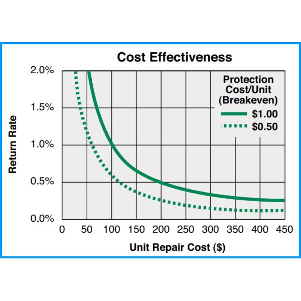 Leadless стеклянная нагнетательная труба нагнетательной трубы 500V 30% газа GDT 2.6x5.0mm стеклянная