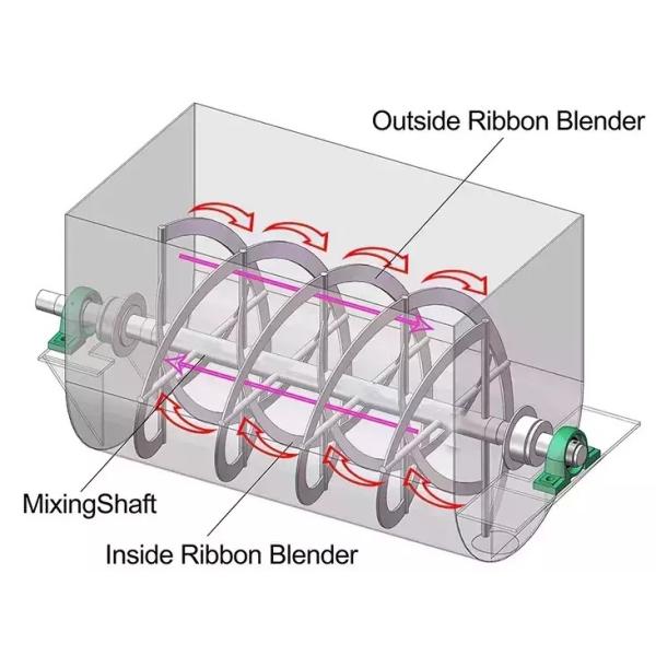 Смеситель порошка машины 33r/Min Blender ленты SUS316L горизонтальный промышленный