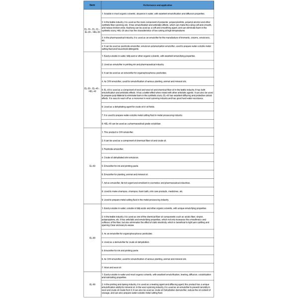 A19: Emulsifier EL-60 Cremophor EL-80 Hydrogenated Castor Oil EL-90