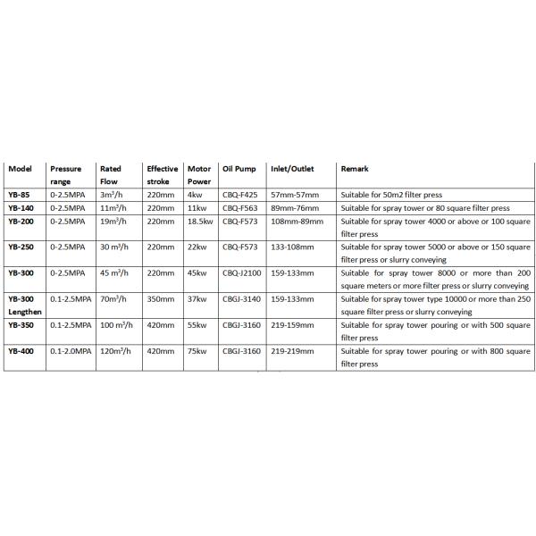 YB Plunger Poiston Pump for Ceramic Industry Hydraulic Drive Pressure Range 0.1-2.0 Mpa
