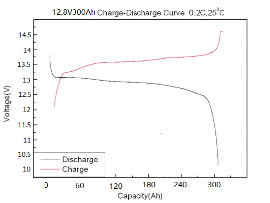 12V 300Ah Home Energy Storage Battery 3000 Deep Cycle Back Up Power