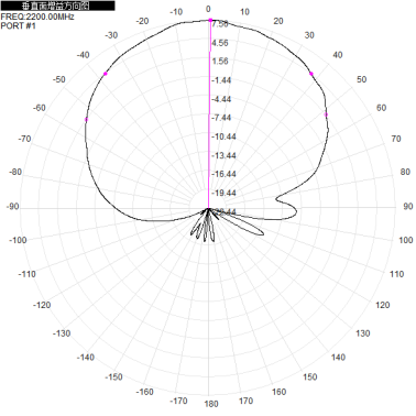 5G 1.7 - 3.8G 1710 - 2690M 2400 - 3800M 8dbi Dual-port Directional Antenna
