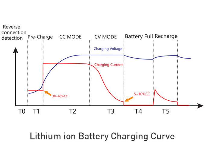 Безопасный заряжатель литий-ионного аккумулятора 12V 100A с начисляет защиту