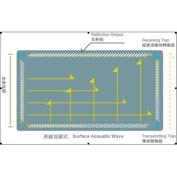 Panel de control libre de la automatización casera del rasguño vidrio óptico de 10 - 47 pulgadas con claridad fantástica