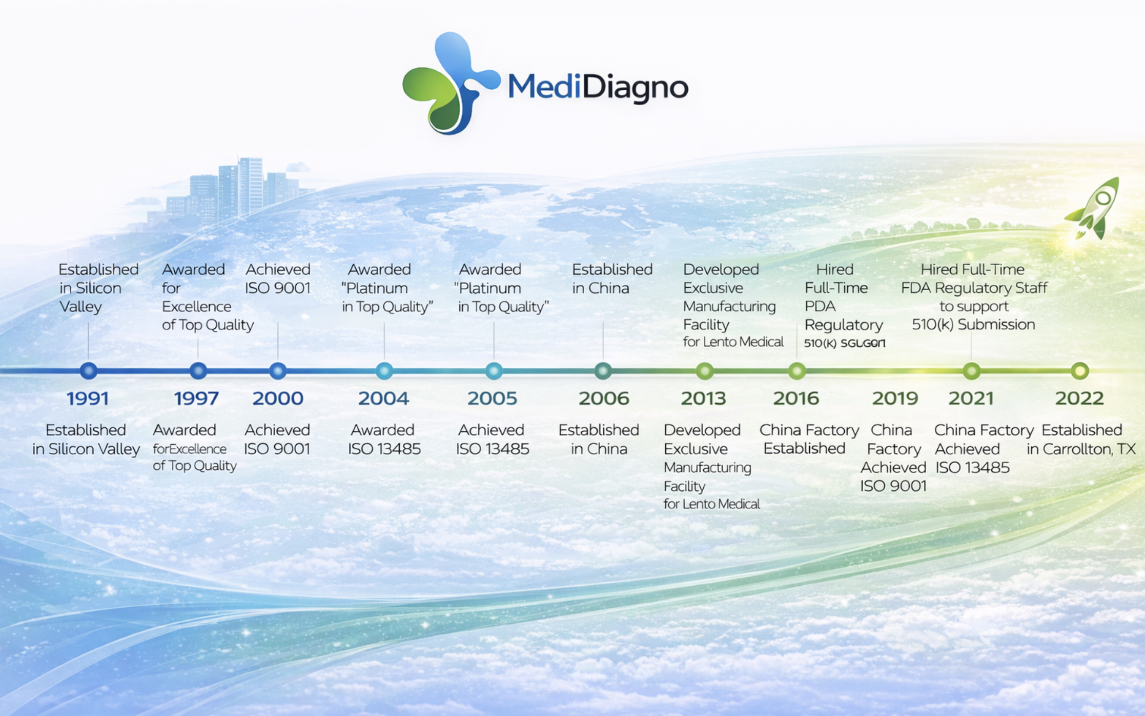 MediDiagno