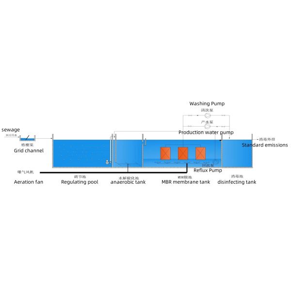 Packaged Wastewater Treatment Plant Integrated Sewage Treatment Equipment