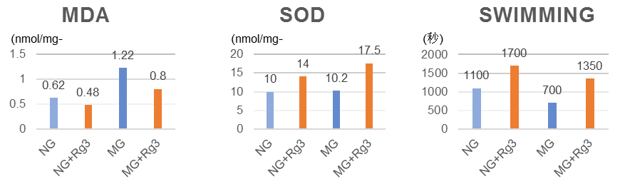 Food‑grade Ginsenoside CK for stamina‑boost blood‑nourishing formulations
