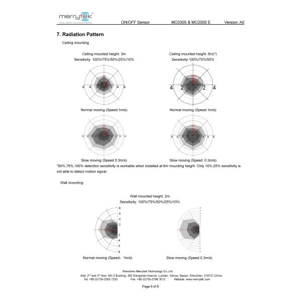 5.8GHz на датчике 220 света микроволны - 240VAC работало