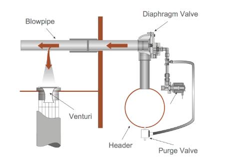 SCG353A043 - G3/4 Orifice Size 20mm Threaded Dust Collector Pulse Valves Aluminium Body NBR Seal Series 353