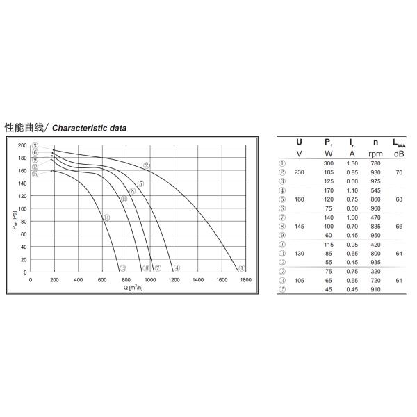 Apresse o fã centrífugo 780 RPM da entrada verificável de Singla de baixo nível de ruído