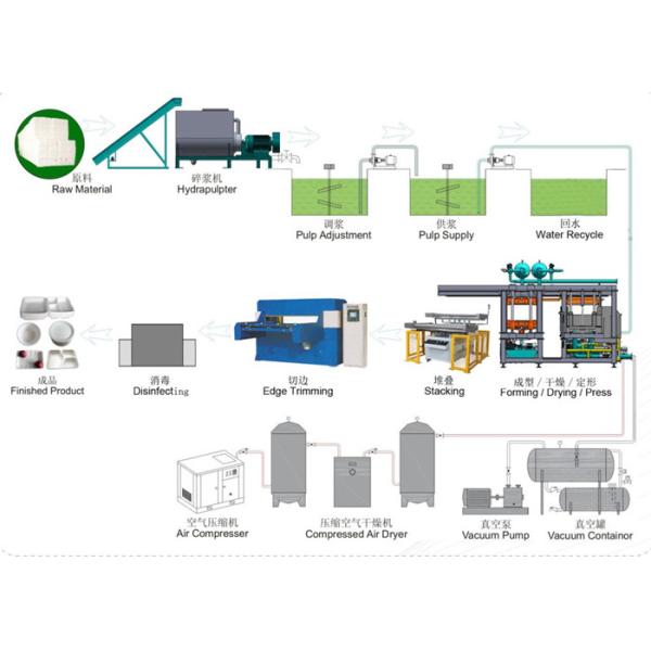 Steam Electricity Dishware Tableware Pulp Molding Equipment 1500~15000Pcs/H