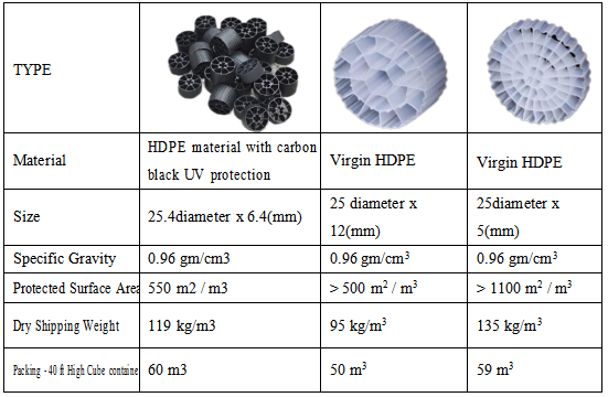 Биоразлагаемый ISO белый цвет HDPE MBBR в очистке сточных вод 5 мм