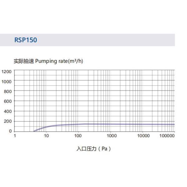 150 м3/ч Скорость насоса RSP150 Полупроводниковый нежирный сухой винтовый вакуумный насос для промышленности