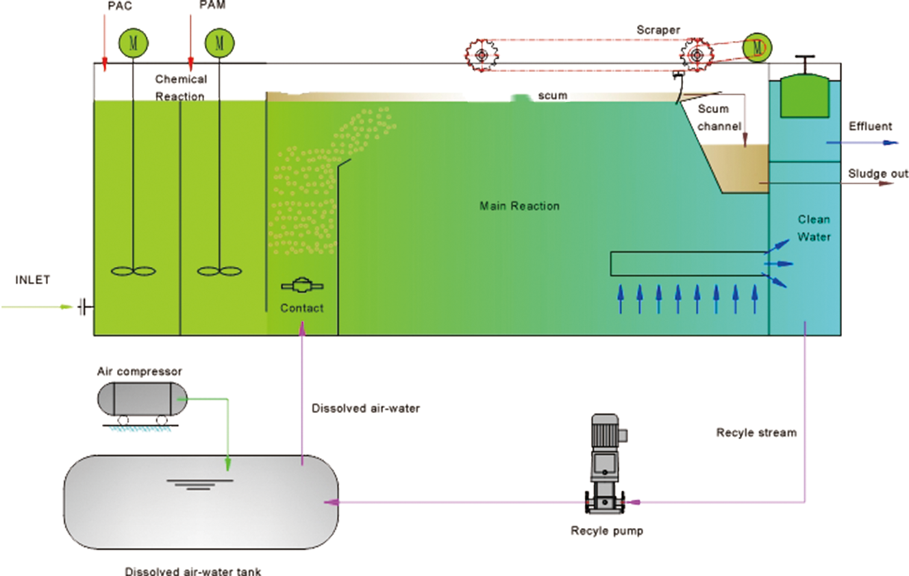 Hot-selling Fully Automatic Dairy Wastewater Treatment Equipment, Dissolved air Flotation Machine, Sewage Treatment Plant