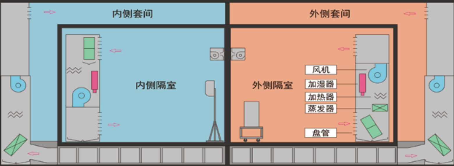 Balanced Ambient Room-Type  Calorimeter