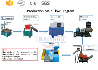 Factory price lower capacity old tyre recycling equipment manufacturer with CE