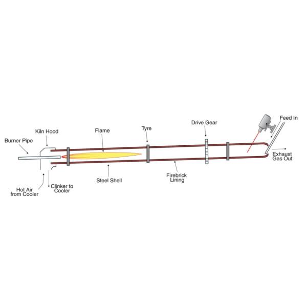 Heating Furnaces / Rotary Kilns Tehcnical Support
