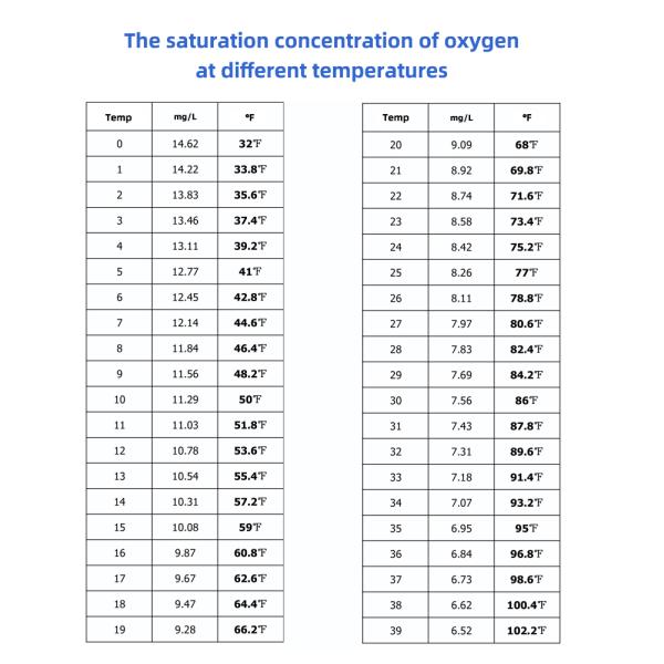 Portable Pen-Type Dissolved Oxygen Meter with 0.1mg/L Accuracy and ATC for Aquarium and Fish Farming
