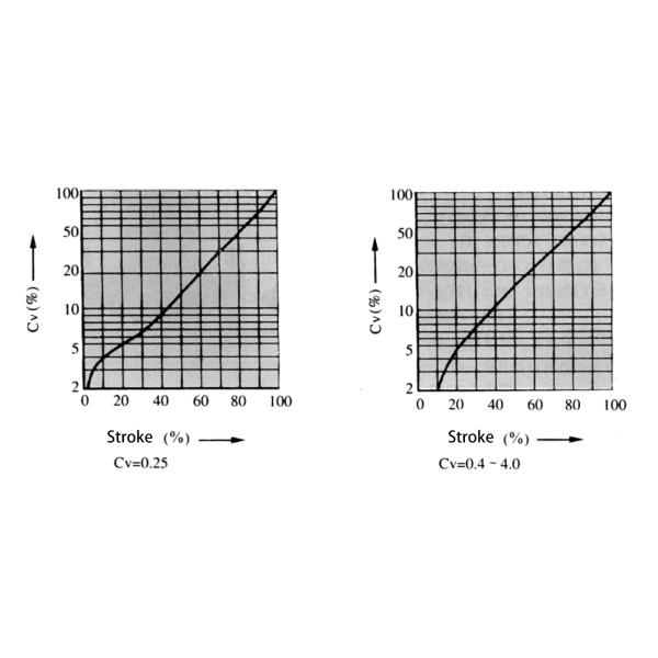 HTS Single Seat Control Valve 40-200mm Nominal Diameter High Precision