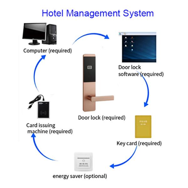 Нержавеющая сталь Mortise Hotel Smart Door Lock с умным программным обеспечением для деревянных дверей