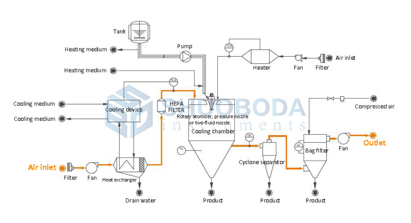 Split Type Pilot Spray Drying Equipment 5L 0 - 5000ml/h Peristaltic Pump