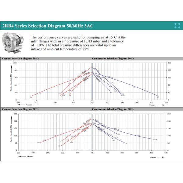Industrial Fan Side Channel Blower High Pressure Air Ring Blower Electric