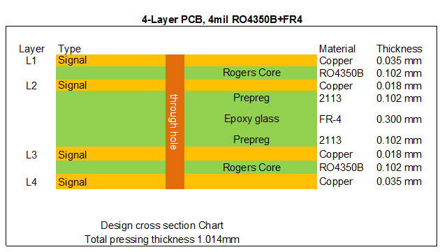 RO4350B PCB 4 TG класса 2 IPC 6012 слоя высокий для ракеты -носителя сигнала 4G