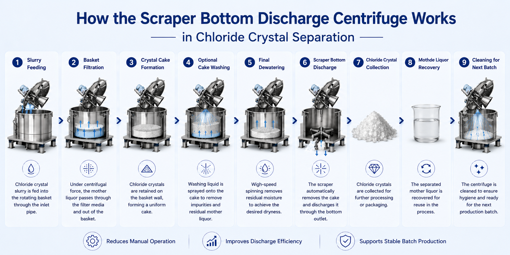Scraper Bottom Discharge Centrifuge for Chloride Crystal Separation