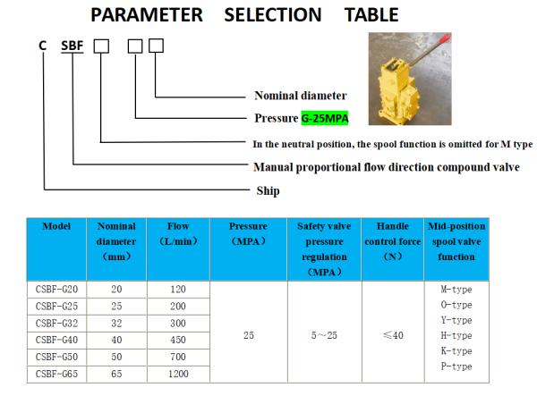 Tableau des paramètres de performance pour la vanne de contrôle de treuil TYPE CSBF & la vanne de contrôle hydraulique