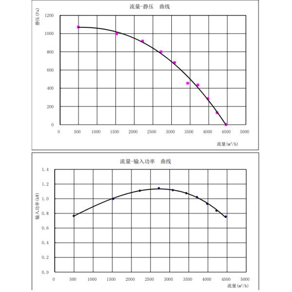 Lâmina centrífuga industrial monofásica do fã 315mm da 2950 RPM da entrada dupla de Polo da fase 2