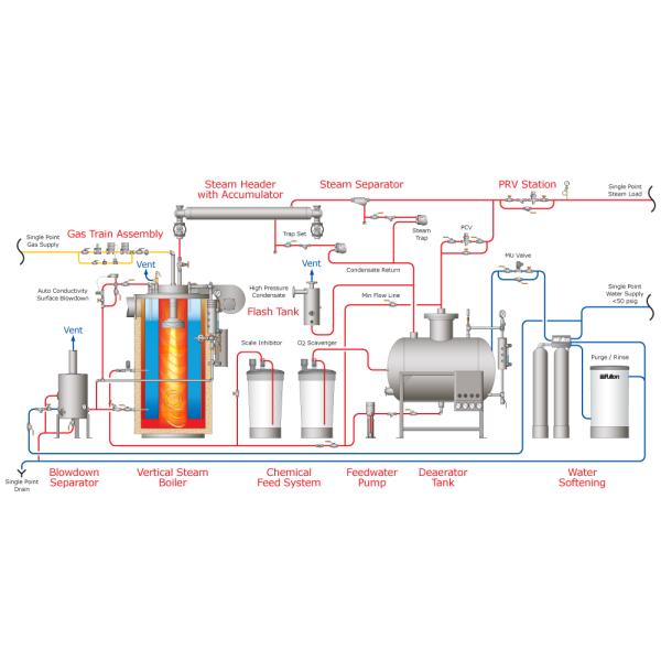 Textile Industry High Efficiency Steam Boiler Full Automatic Horizontal Type Gas Fuel
