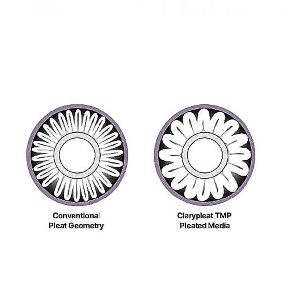 Cartucho de filtro plissado de carbón activado y sulfito de calcio de 20 pulgadas para uso industrial