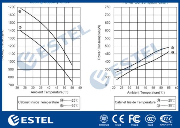Líquido refrigerante exterior de poupança de energia de Embeded 48VDC R134A do condicionador de ar do armário