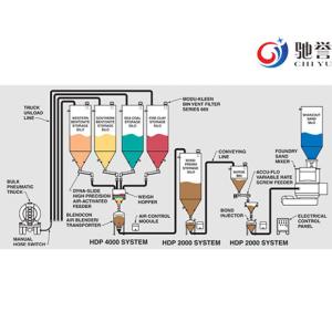Pneumatic Conveying System