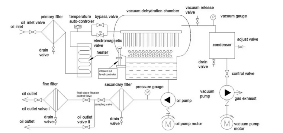 Double Stage Vacuum Transformer Insulating Oil Purifier for Oil Regeneration & Degassing