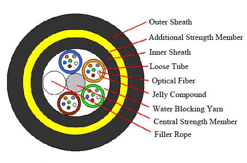 Câble optique aérien de fibre de 48 noyaux, force extérieure d'Aramid de câble à fibres optiques d'ADSS