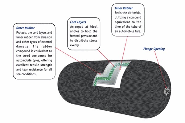 Раздувной плавая обвайзер Иокогама пневматический морской резиновый с цепной сетью