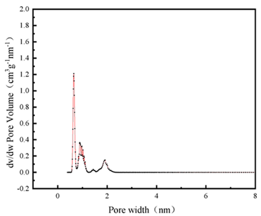 Porous Silicon-Carbon Anode Material Si/C for Lithium-Ion Batteries with High Capacity and Long Cycle Life