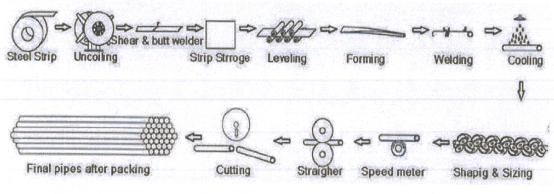 Stainless Steel SS Pipe Making Machine MS Square Tube Steel 1000kw