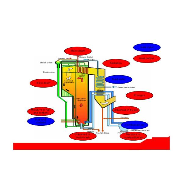 Quick Loading Circulating Fluidized Bed Boiler 104℃ Feed Water Temperature