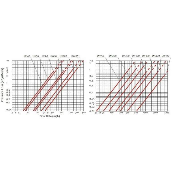 buy Woltman meter with copper can register manucturer Class B Grey Iron Housing Industrial Water Meter ISO 4064 DN500 IP68 Protection