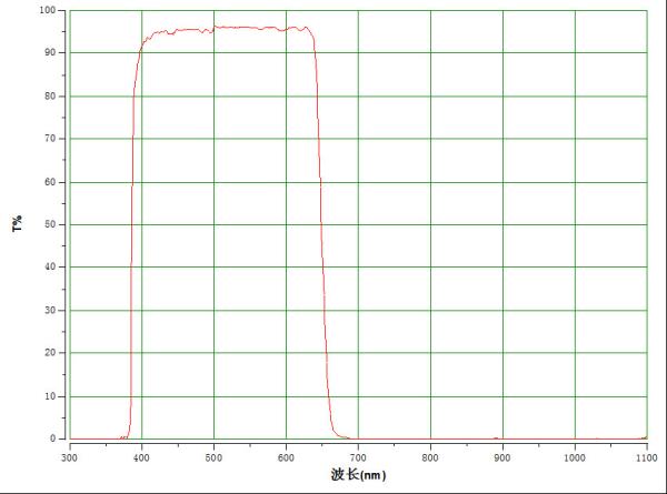 650nm Short Pass Optical Filter High Transmittance For Face Recognition System