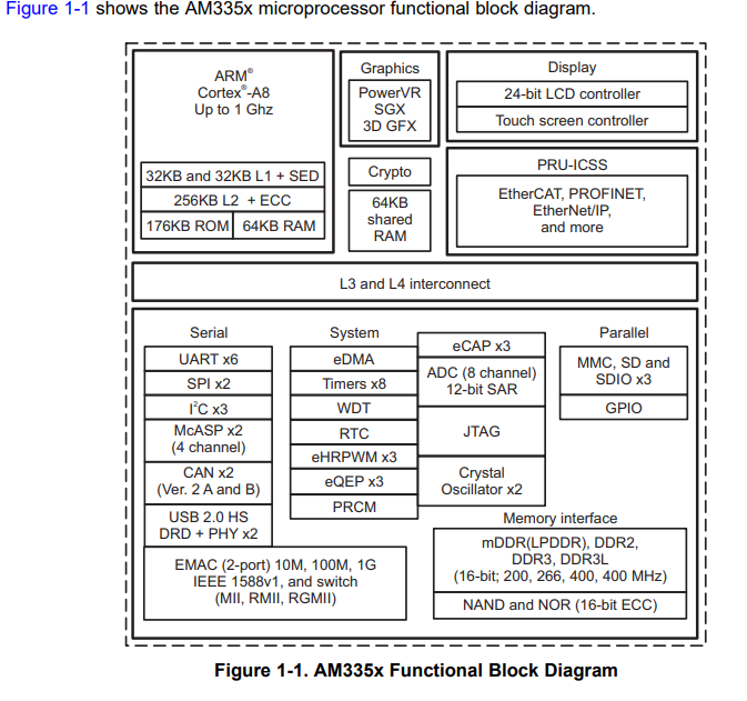 AM3352BZCZD80 MPU ARM Cortex-A8 32 Мбит 800 МГц 1.26В PBGA-324